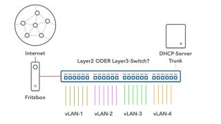 Switch - Layer, vLAN, DHCP